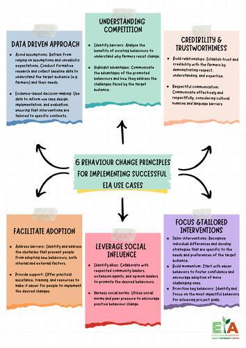 Six principles of behaviour change